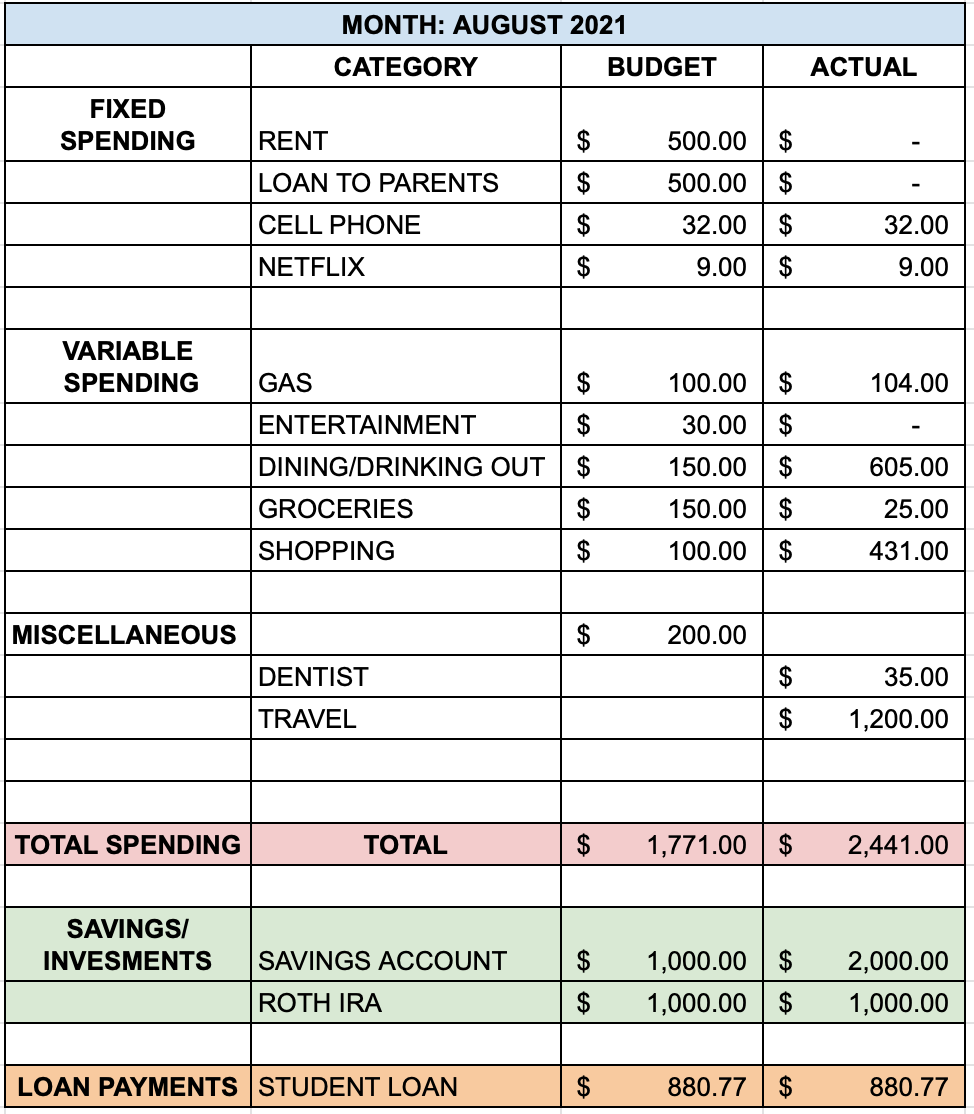 August-2021-Budget - Millennial Mayday